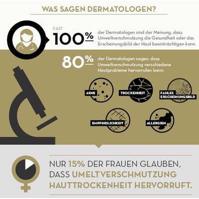 Luftverschmutzung und Haut