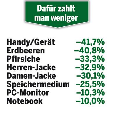 Preise steigen weiter