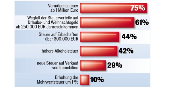 Heute kommt Pensions-Paket