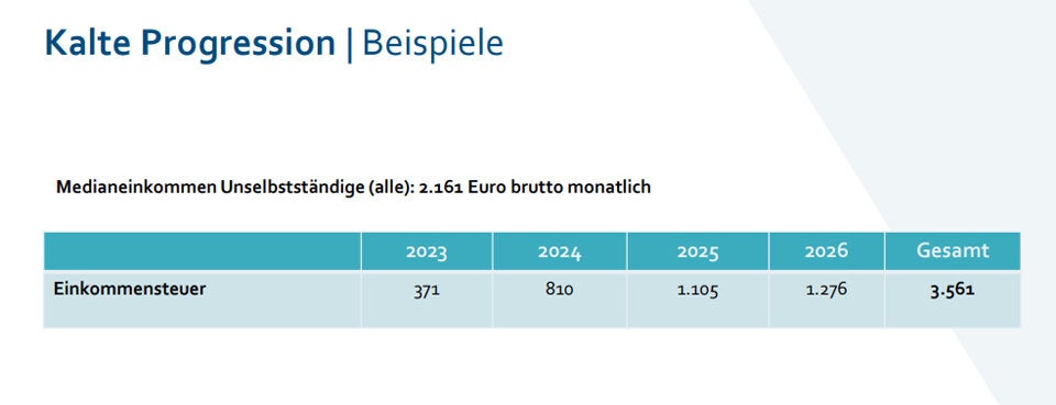 Aus für kalte Progression: So viel Geld bleibt Ihnen mehr