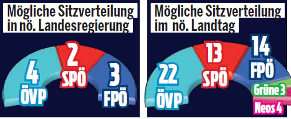 Umfrage: In NÖ droht ÖVP-Absturz
