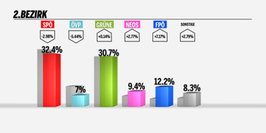 Kopf-an-Kopf-Rennen SP&Ouml;-Gr&uuml;ne