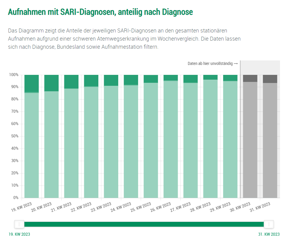 Neues Dashboard online: So krank ist Österreich wirklich