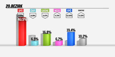 Vormacht der SP&Ouml; wurde verteidigt