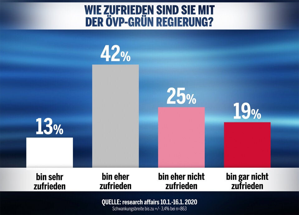 Umfrage-Sensation: Grüne vor SPÖ