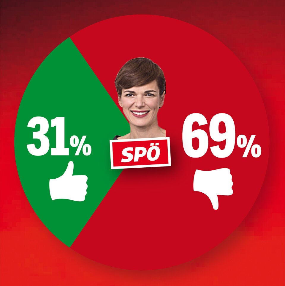 Alle Befragten: 69 % gegen Rendi