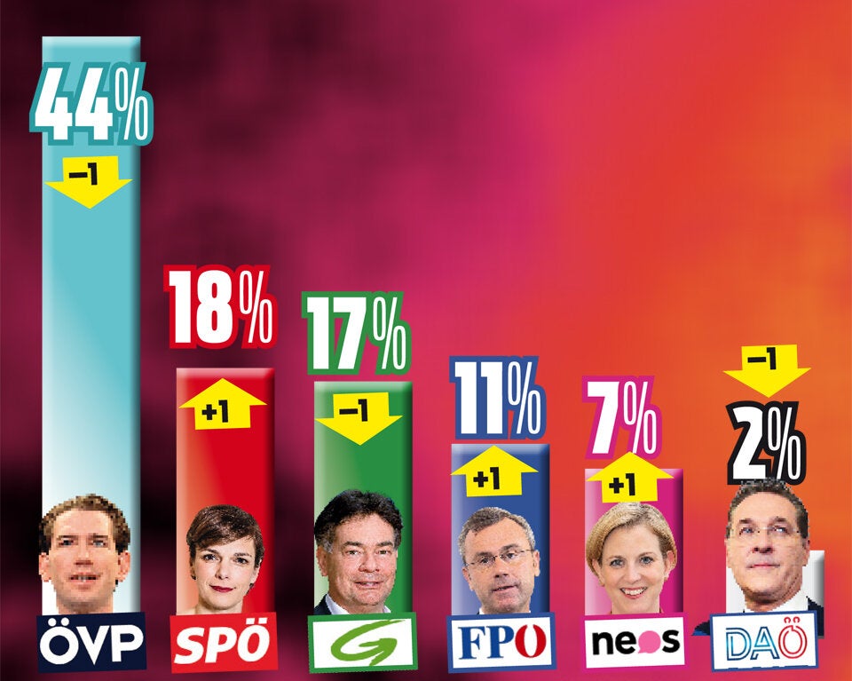 Umfrage: SPÖ vor den Grünen