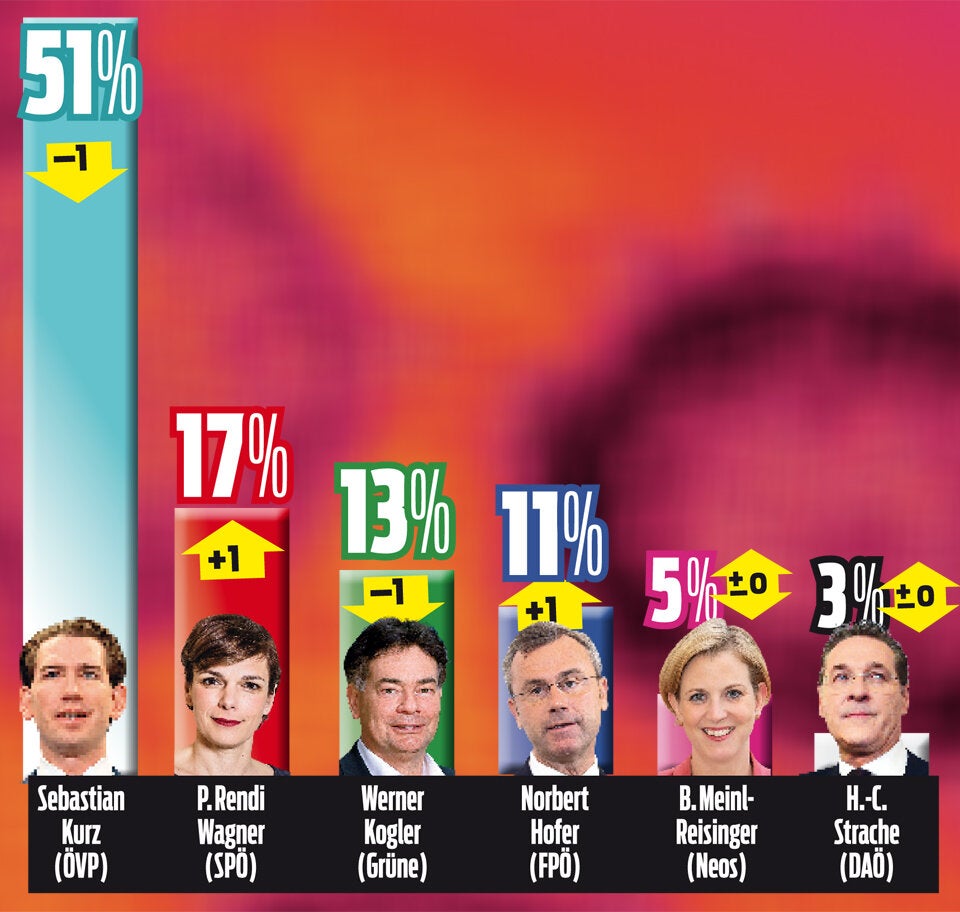 Umfrage: SPÖ vor den Grünen