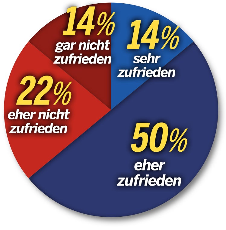 Umfrage: SPÖ wieder bei 20 Prozent