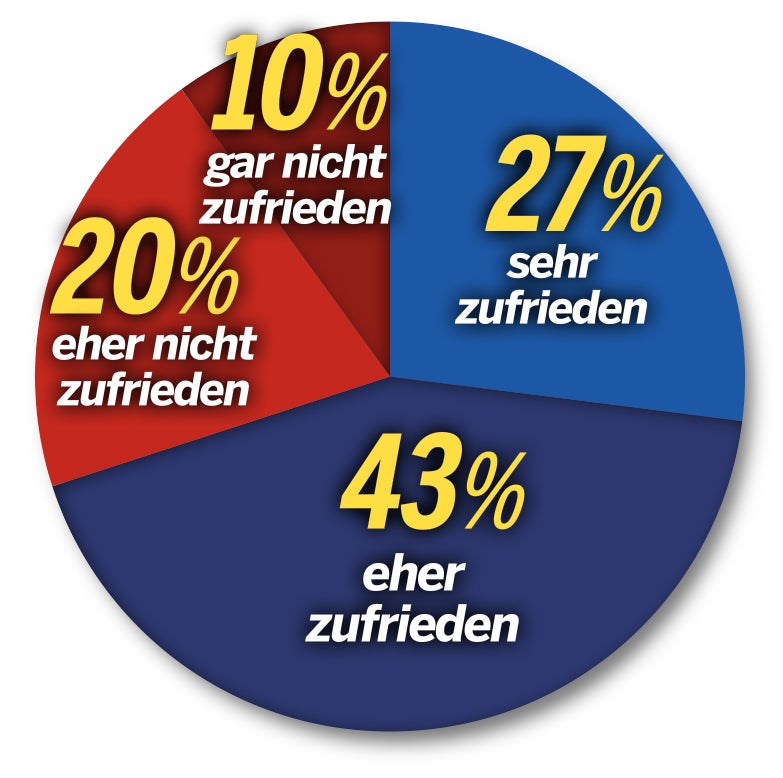 Umfrage: SPÖ wieder bei 20 Prozent