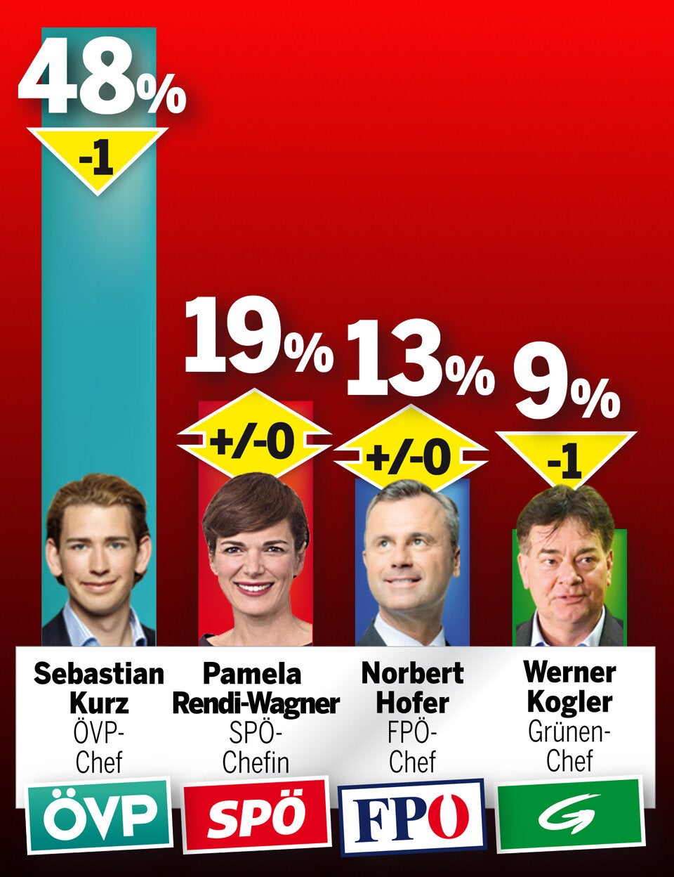 Neue Umfrage: Corona schwächt die Grünen
