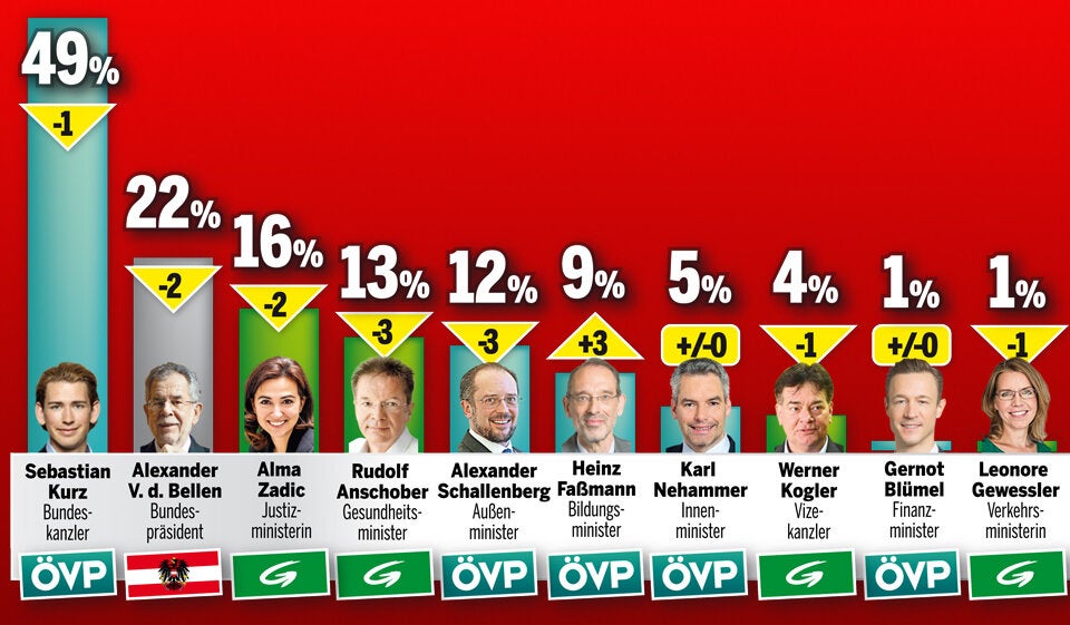 Neue Umfrage: Corona schwächt die Grünen