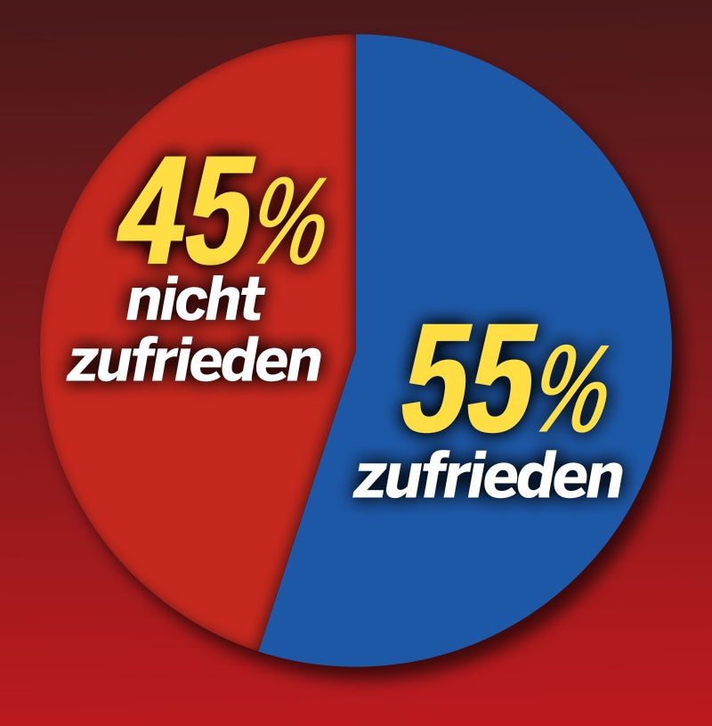 Zufriedenheit mit Regierung im Sinkflug