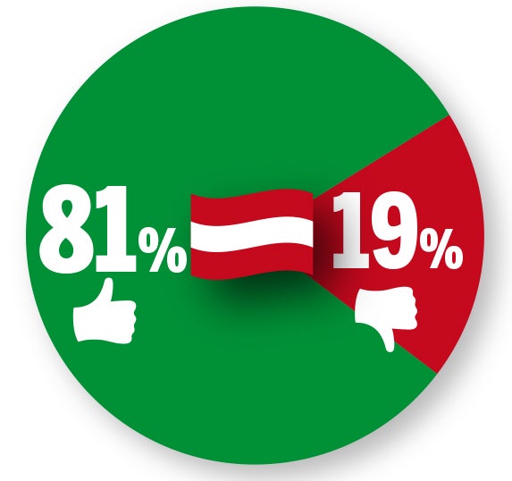 Die Mehrheit ist stolz auf Österreich