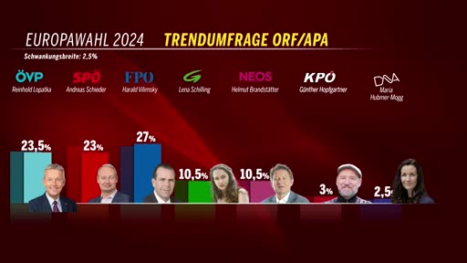 Das sind die ersten Trends der EU-Wahl: FPÖ klar auf Platz 1