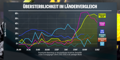 &Uuml;bersterblichkeit in &Ouml;sterreich doppelt so hoch wie in den USA
