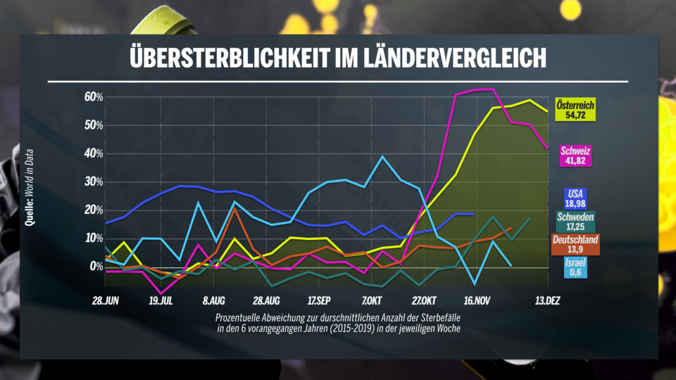 Übersterblichkeit in Österreich doppelt so hoch wie in den USA