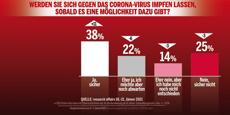 Umfrage: Schon 60 % wollen sich gegen Corona impfen lassen