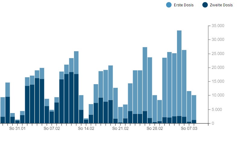Impfplan stottert noch immer