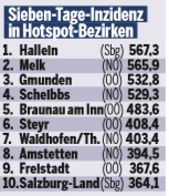 Corona Explosion: Fast 4.000 neue Fälle