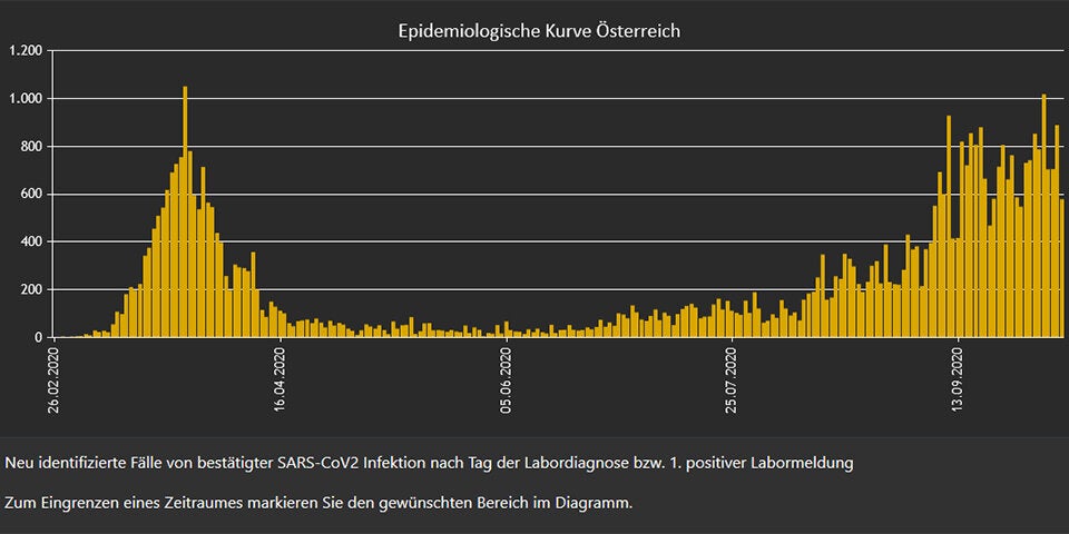 Corona-Dashboard bekam Make-Over