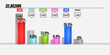 SP-W&auml;hler hielten Nevrivy die Treue
