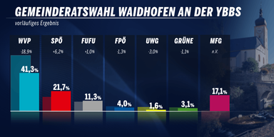 Wahlergebnis Waidhofen