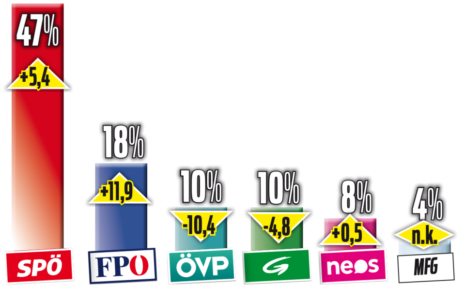 Wien-Umfrage: Rot und Blau ziehen davon