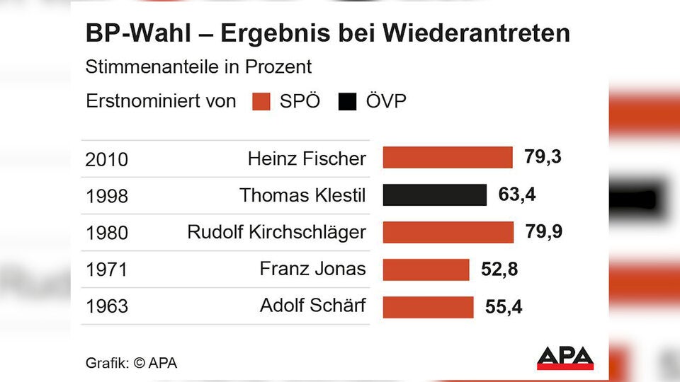 Stichwahl? So stehen die Chancen für VdB
