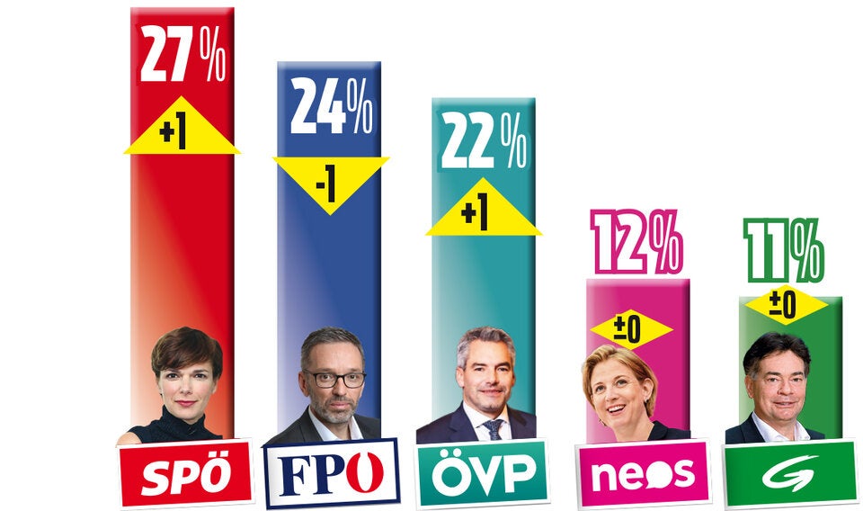 Umfrage: SPÖ baut Vorsprung aus