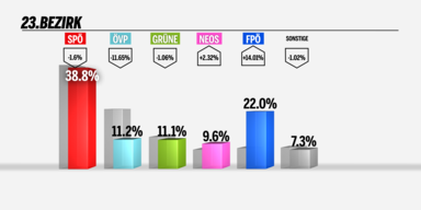 SP&Ouml; f&auml;llt im 23. Bezirk unter 40 Prozent-Marke