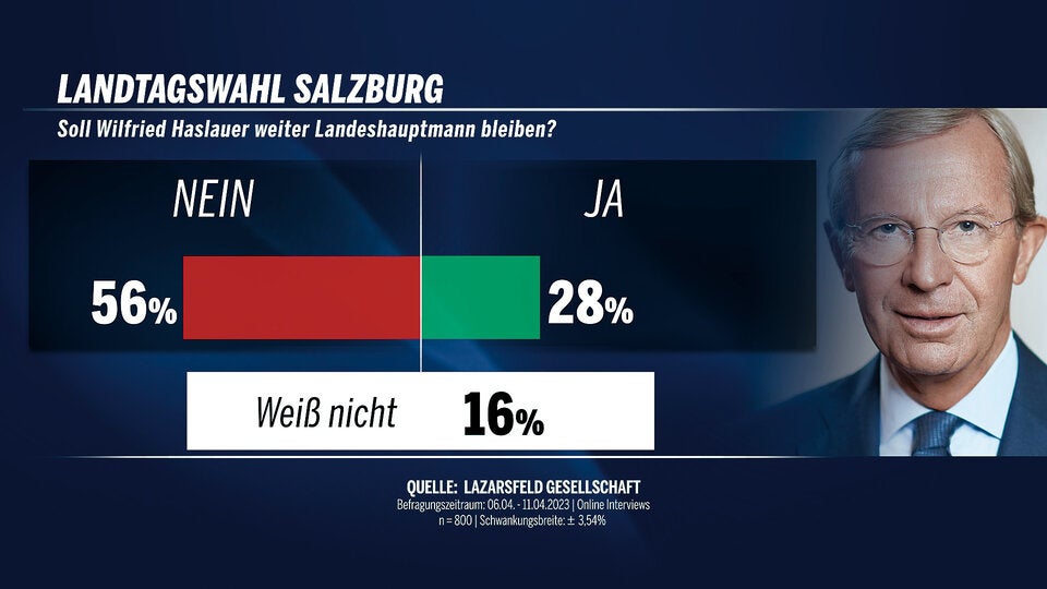 Salzburg-Umfrage: FPÖ lauert hinter ÖVP