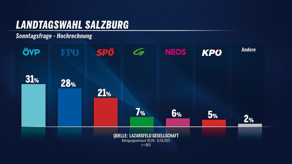 Salzburg-Umfrage: FPÖ lauert hinter ÖVP