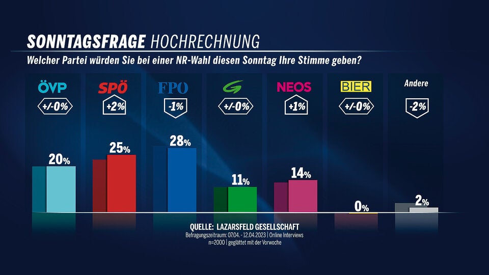 Umfrage: SPÖ holt trotz Chaos auf FPÖ auf