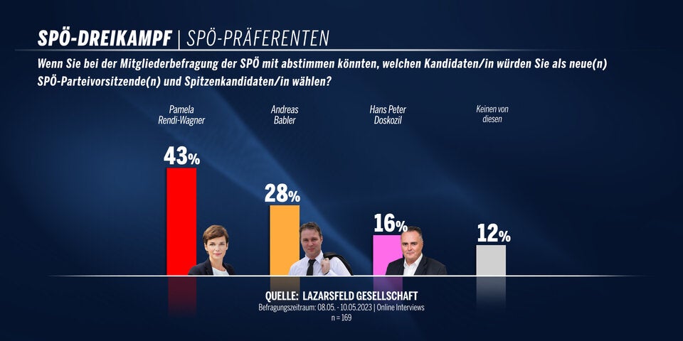 SPÖ-Umfrage: Rendi-Wagner liegt vorne