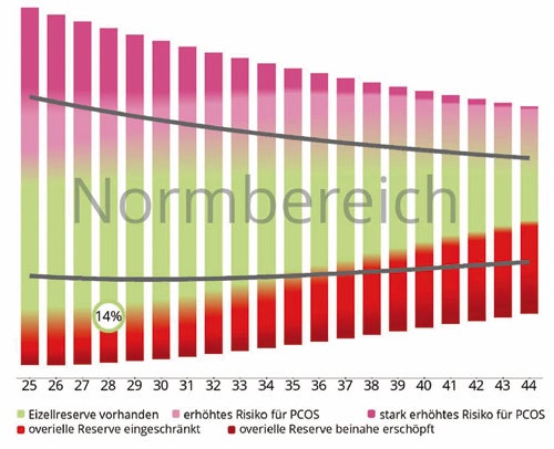 Juno Fruchtbarkeitstests