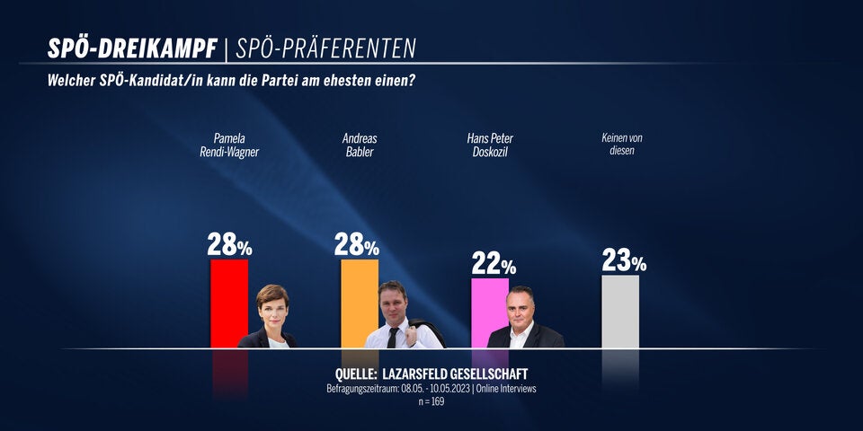 SPÖ-Umfrage: Rendi-Wagner liegt vorne