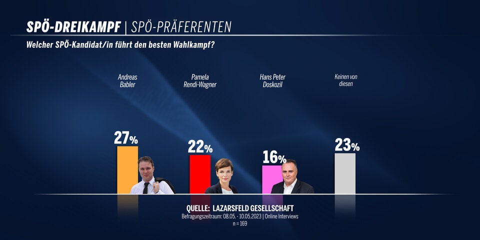 SPÖ-Umfrage: Rendi-Wagner liegt vorne