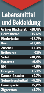 Brot, Sprit, Essen: Alles wird teurer
