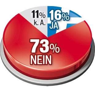 Heute stimmen wir über Griechen-Milliarden ab