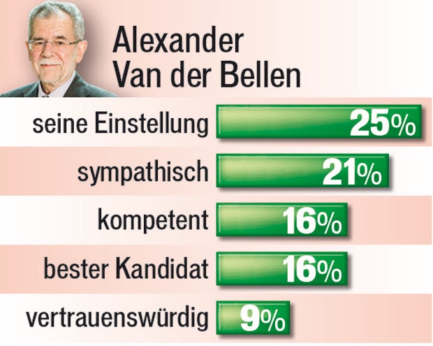 Wer wählte wen warum