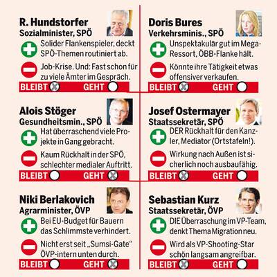 Durchwachsene Sommerbilanz für Regierung