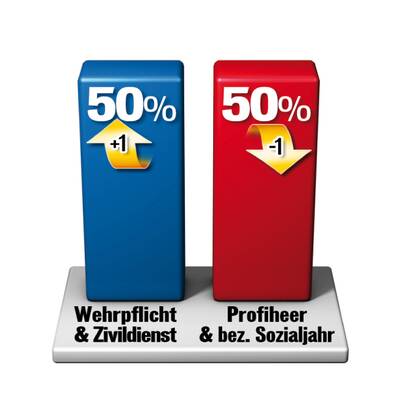 Heeresfrage  spaltet  das Land