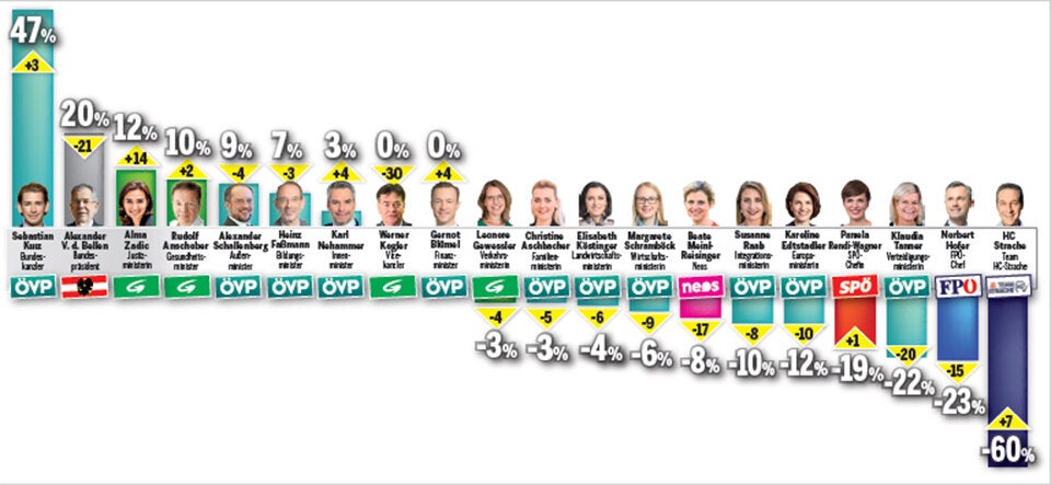 1 Jahr nach Wahl: ÖVP top, Grüne in Not