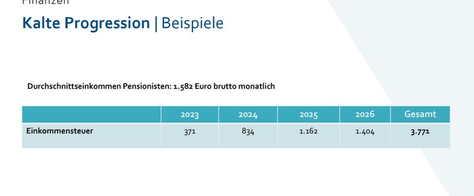 Aus für kalte Progression: So viel Geld bleibt Ihnen mehr