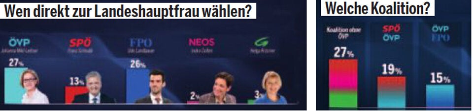 Umfrage: In NÖ droht ÖVP-Absturz