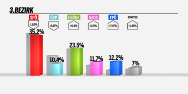Debakel f&uuml;r Lokalmatador HC Strache im 3. Bezirk