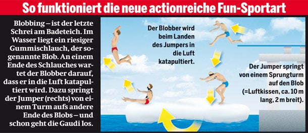 Blobbing