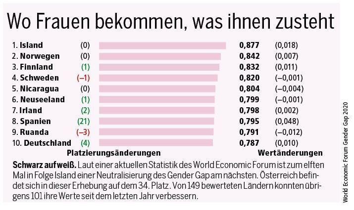 Weltfrauentag: Der Stand der Dinge
