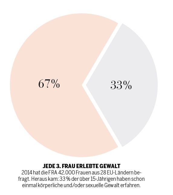Jede 3. Frau Opfer von Gewalt